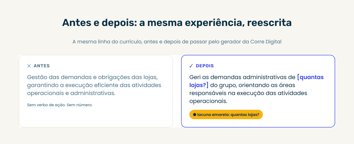 Comparação entre um bullet de currículo antes e depois de passar pelo gerador da Corre Digital, com a lacuna amarela marcando o dado que ainda falta preencher