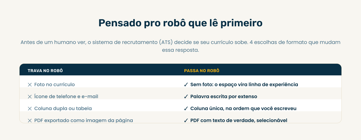 Tabela comparando o que trava um currículo no sistema de recrutamento (ATS) e o que passa: sem foto, sem ícone, coluna única e PDF com texto selecionável