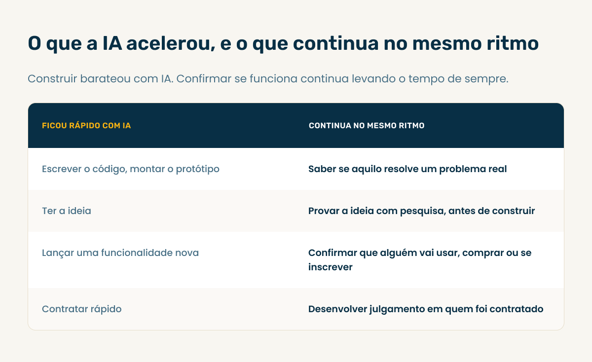 Tabela comparando o que a IA acelerou (construir, ter a ideia, lançar, contratar) com o que continua no mesmo ritmo (confirmar, validar, provar, desenvolver julgamento)