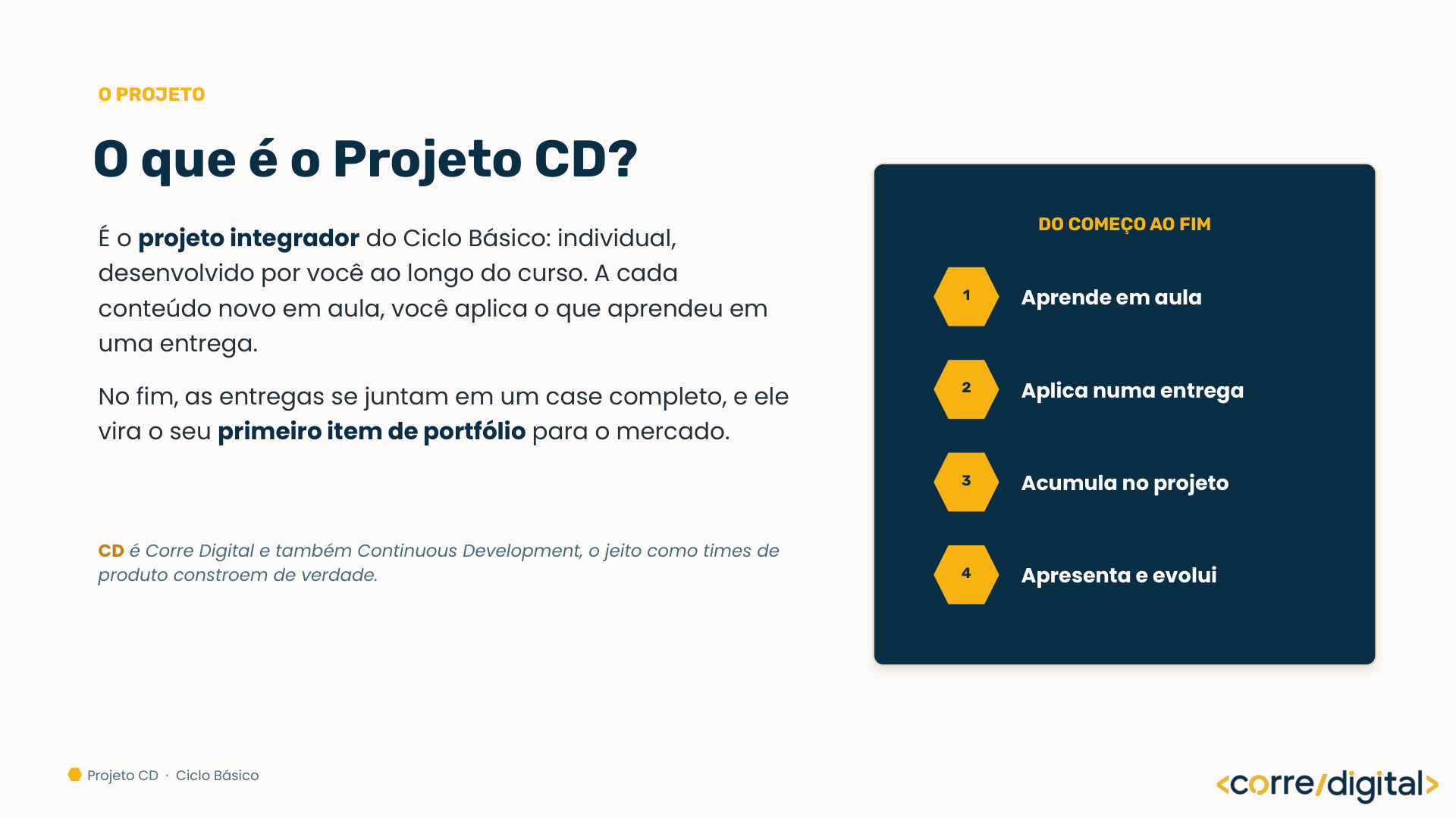Slide do Projeto CD mostrando o ciclo de 4 passos: aprende em aula, aplica numa entrega, acumula no projeto, apresenta e evolui
