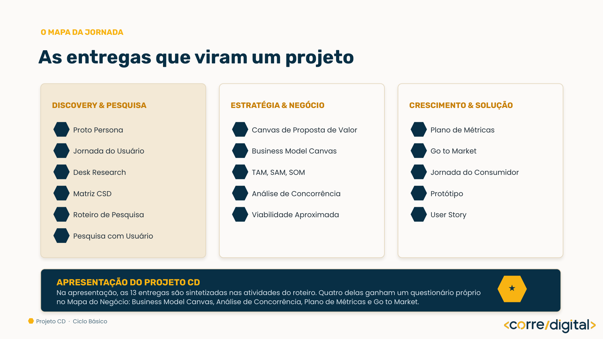 Slide do Projeto CD mostrando as treze entregas divididas em três fases: discovery e pesquisa, estratégia e negócio, crescimento e solução