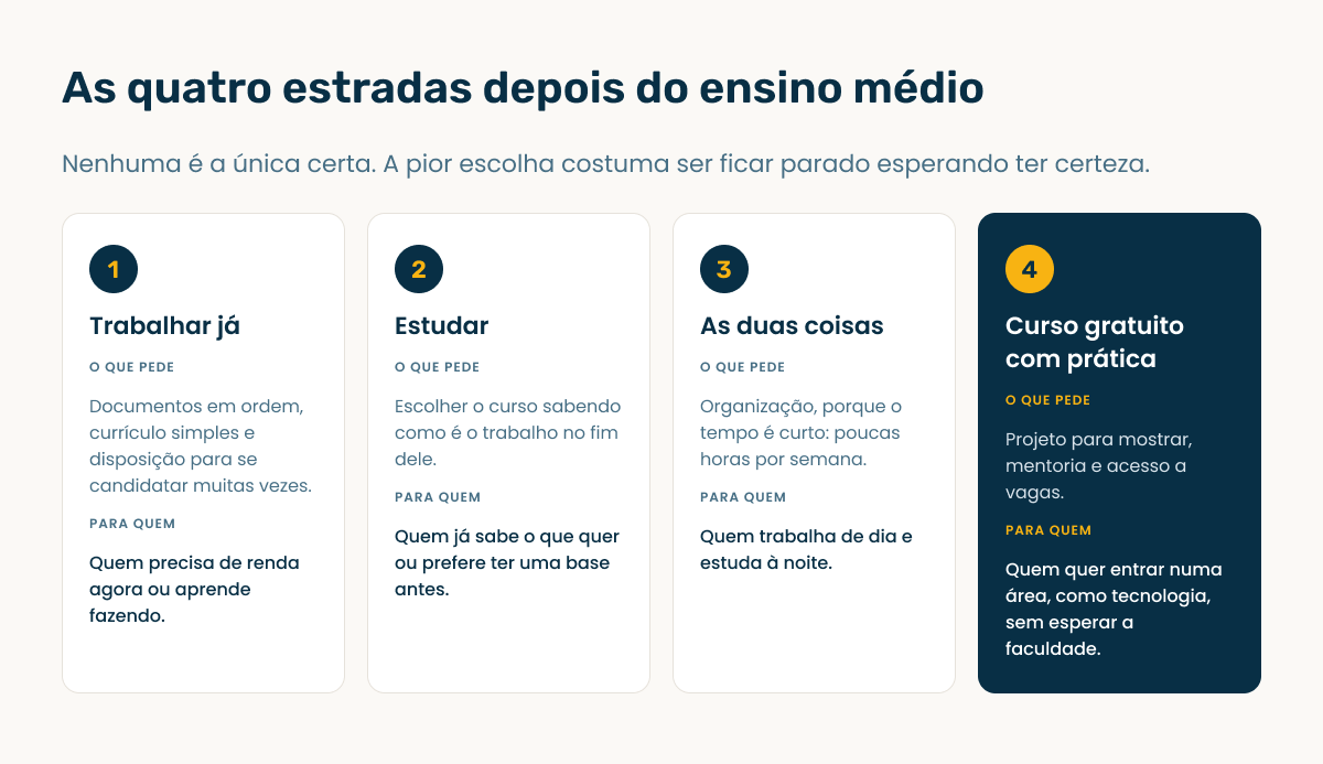 Infográfico com as quatro estradas depois do ensino médio: trabalhar já, estudar, as duas coisas ao mesmo tempo e curso gratuito com prática, com o que cada uma pede e para quem serve