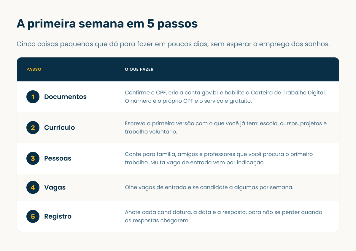 Infográfico com os cinco passos da primeira semana para quem quer trabalhar: documentos, currículo, pessoas, vagas e registro